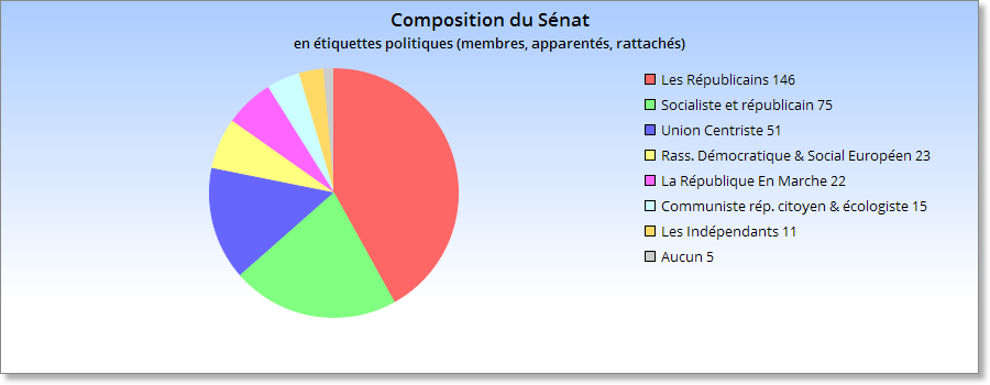 composition Sénat