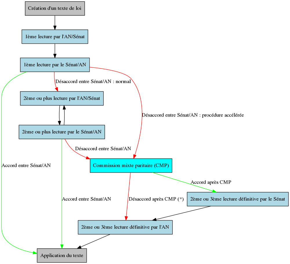 processus législatif