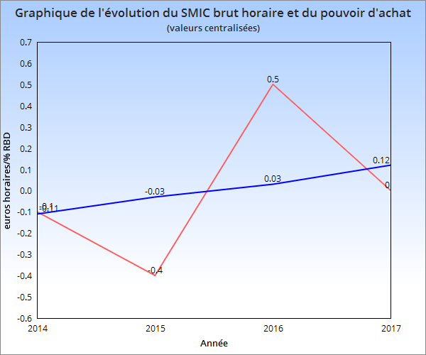 Graphique de l'évolution du SMIC brut horaire et du pouvoir d'achat