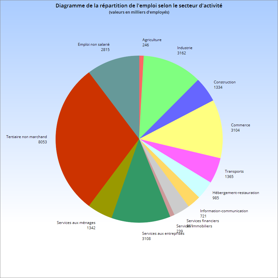 Diagramme de la répartition de l'emploi par secteur en 2015